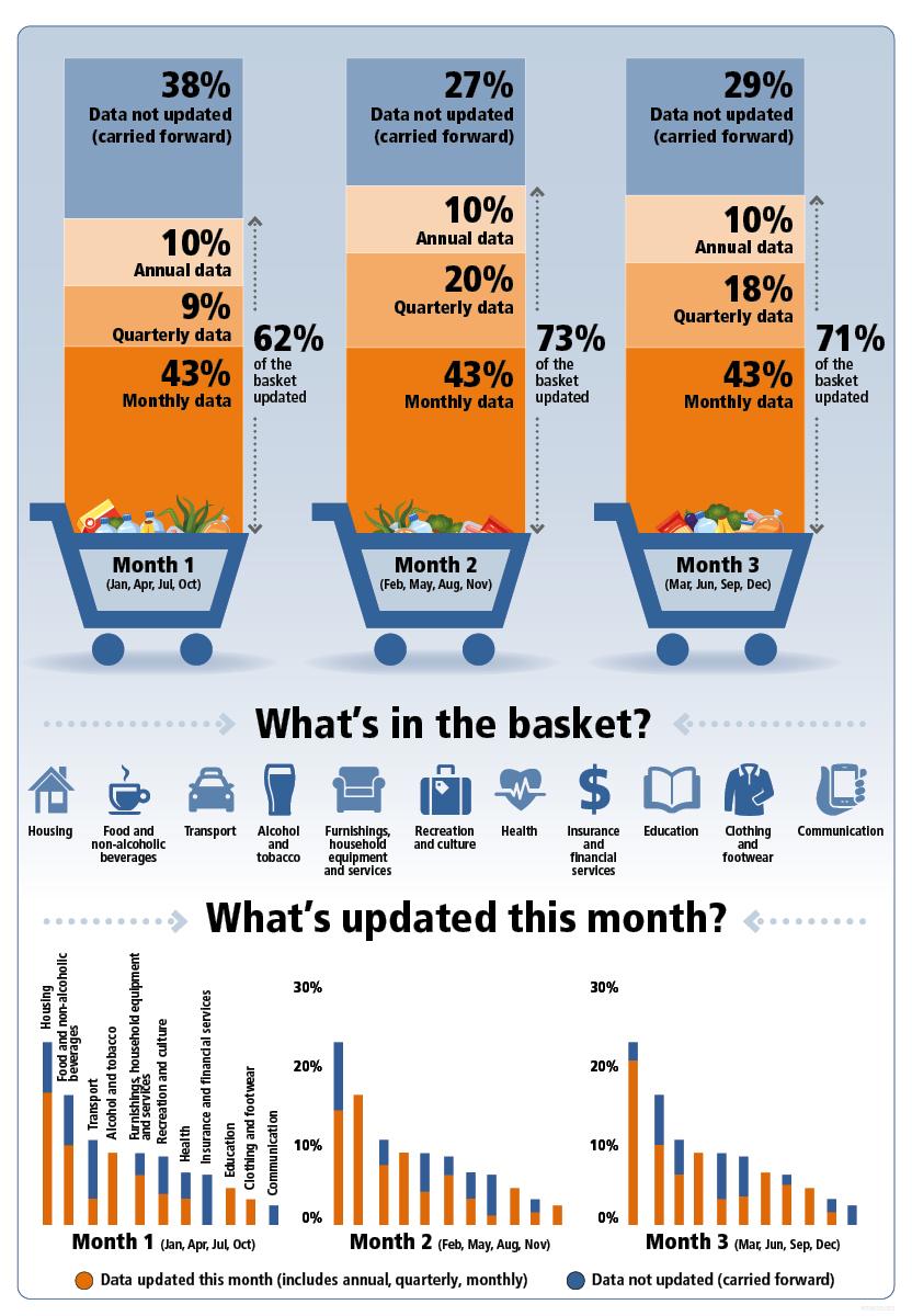 Monthly Consumer Price Index Indicator, October 2022 Australian